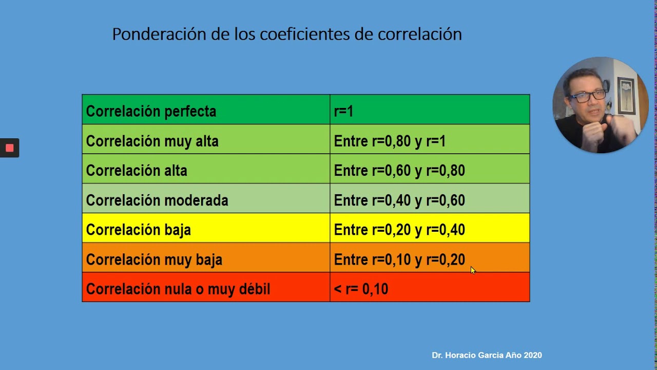 Unidad 7 Parte 2b Coeficientes de correlación