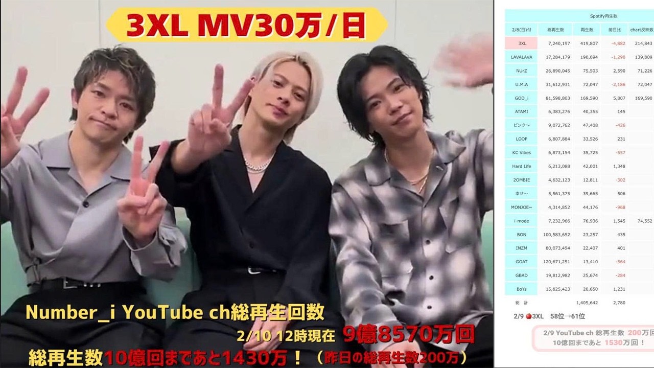 Number_iが前代未聞のYouTube総再生数10億回目前に迫る中、新曲『3XL』の爆発的ヒットが全チャートを制圧し、世界中を震撼させる驚異的な数字とその背後にある圧倒的勢いの全貌が明らかに