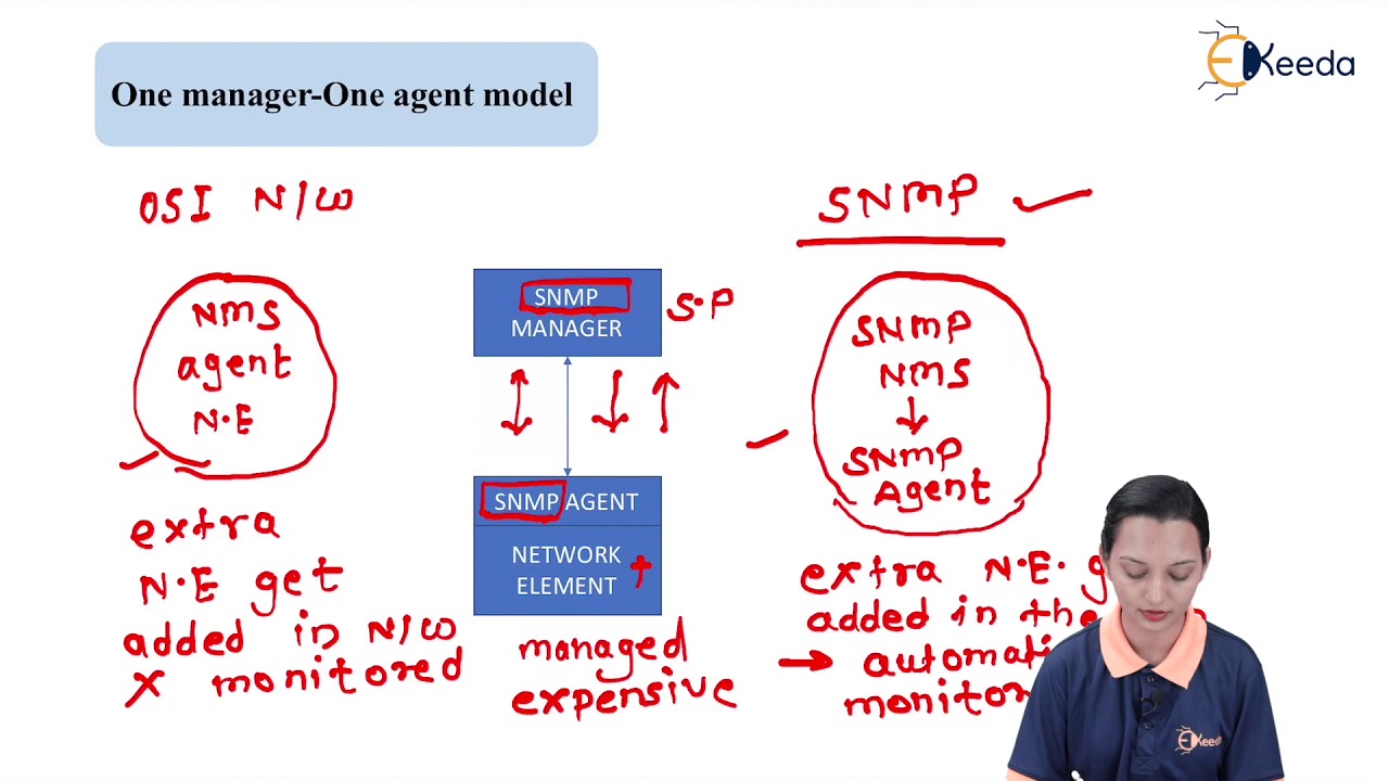 Remote Monitoring, RMON - Internet Management - Network Management in Telecommunication