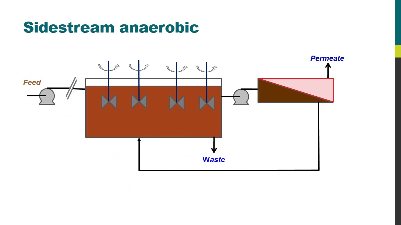 MBR Insights − Anaerobic vs aerobic mbrs