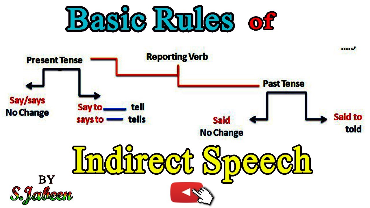 Direct and Indirect Speech||Indirect Speech Basic Rules||Indirect Basic Rules In Urdu…By S.Jabeen