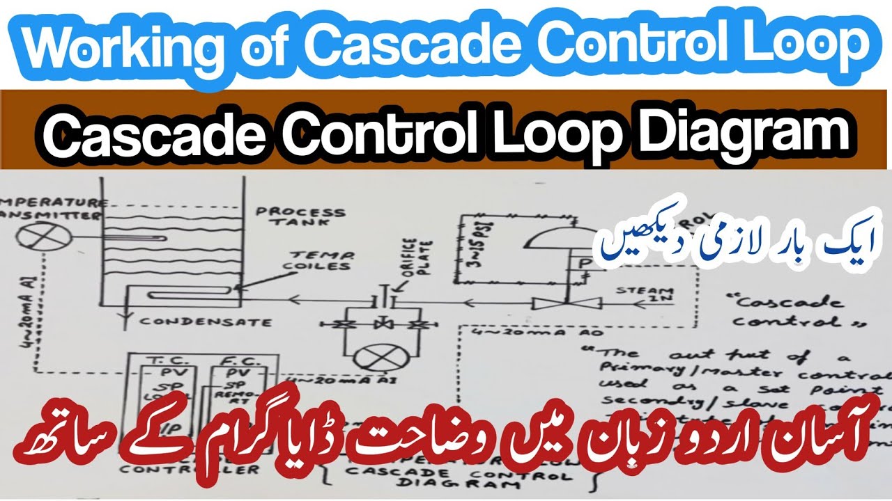Cascade Control Loop | Working of Cascade Control Loop in Urdu & Hindi 