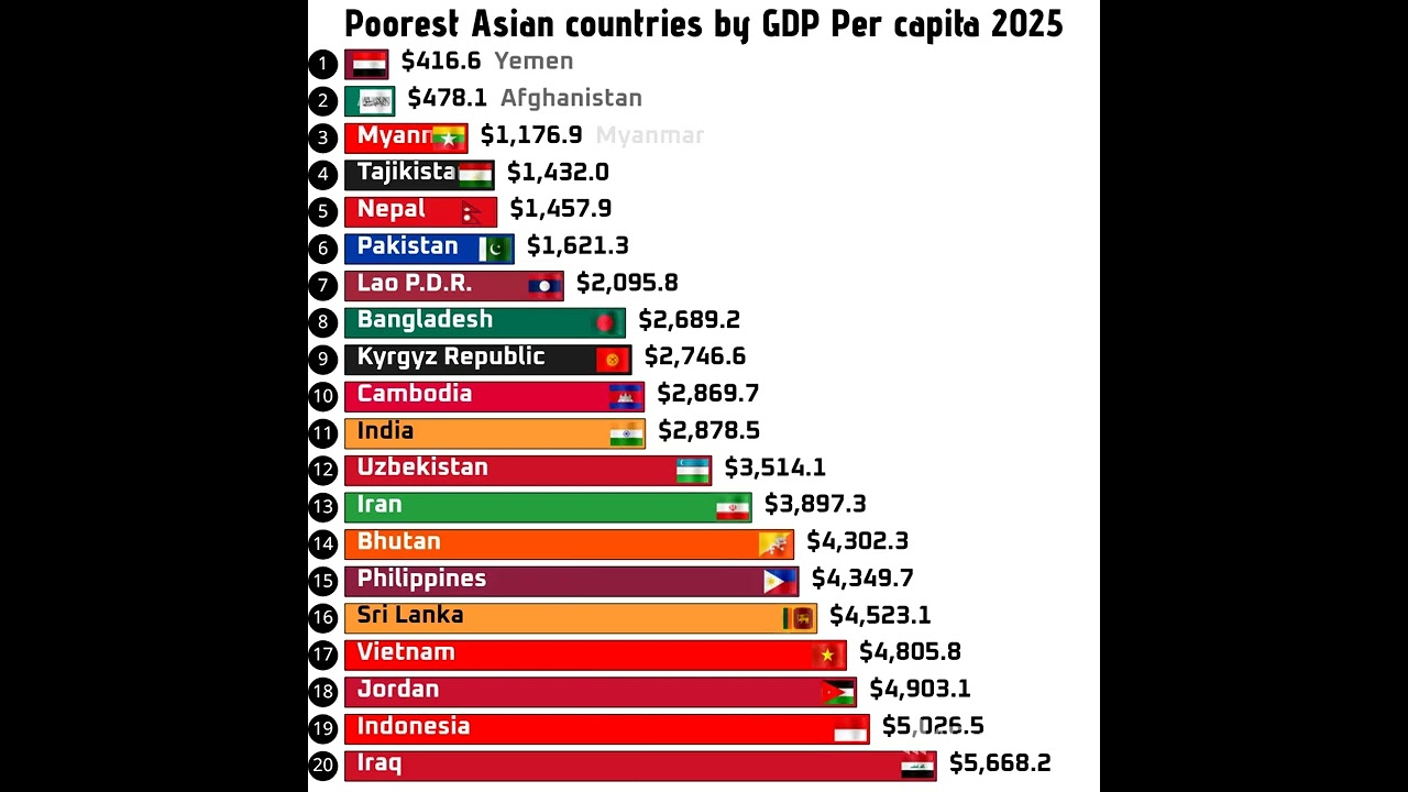 Poorest asian countries by GDP per capita in 2025 #gdp #india #economy
