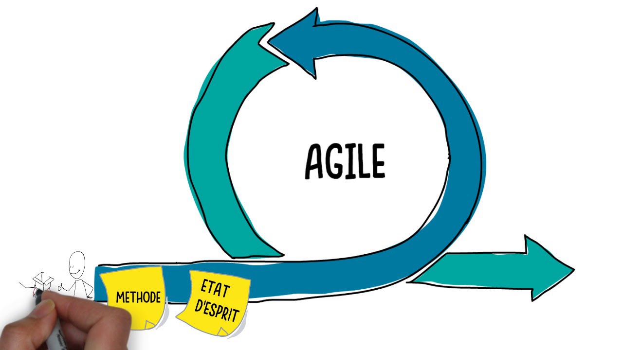 L' Agile qu'est ce que c'est  et pourquoi choisir ce mode pour conduire un projet ?