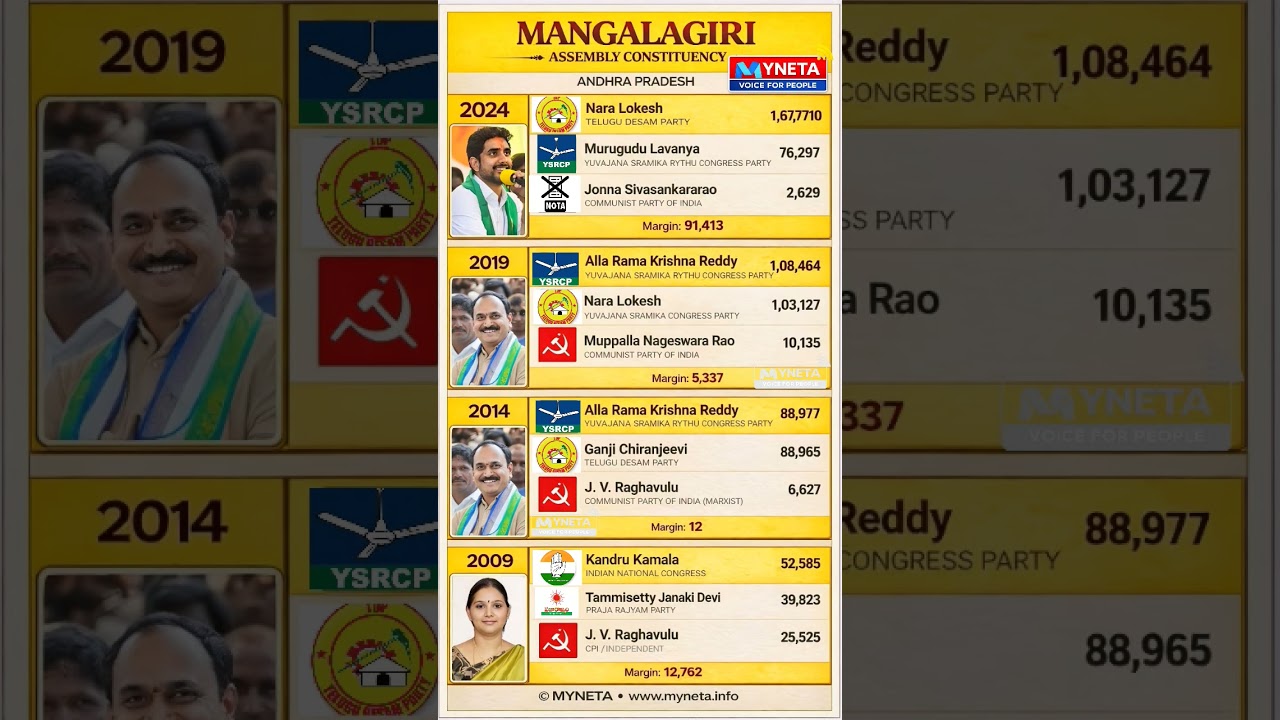 AP-IT Minister #naralokesh #tdp #cbn #ysrcp #bjp #andrapradesh #election #politics #modi #ministry