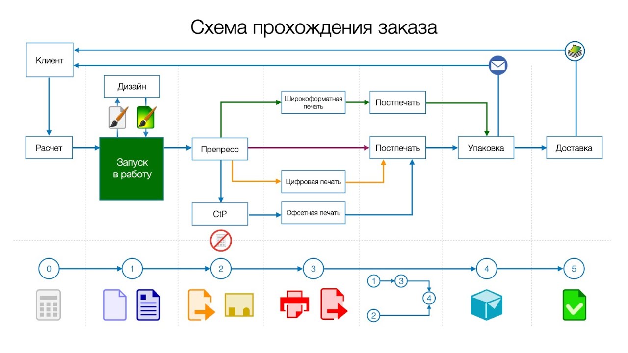 Схема прохождения заказа в системе Аксиома.