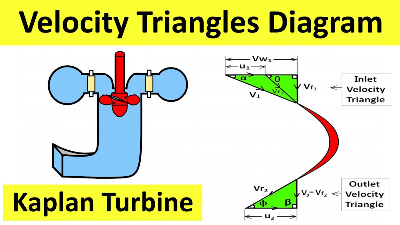 Velocity Triangles Diagram For Kaplan Turbine | Fluid Mechanics | Shubham Kola
