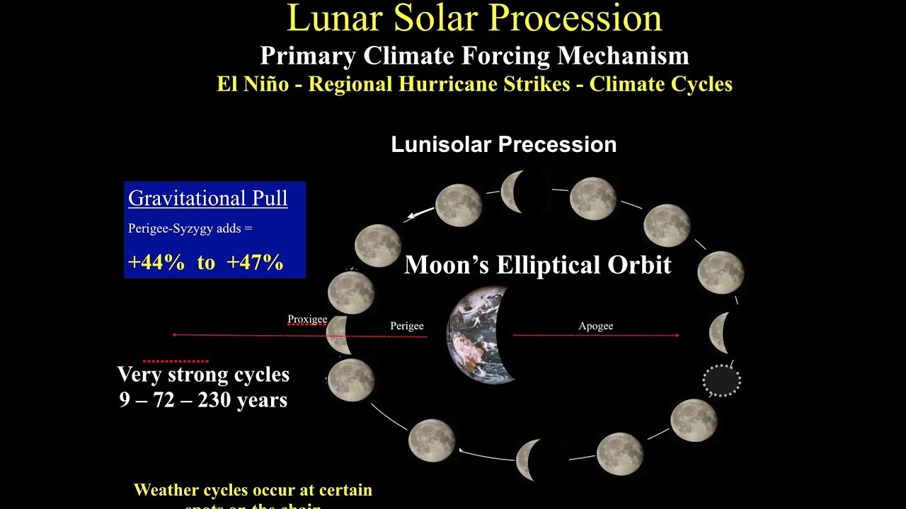 The Moon and Global Weather Cycles