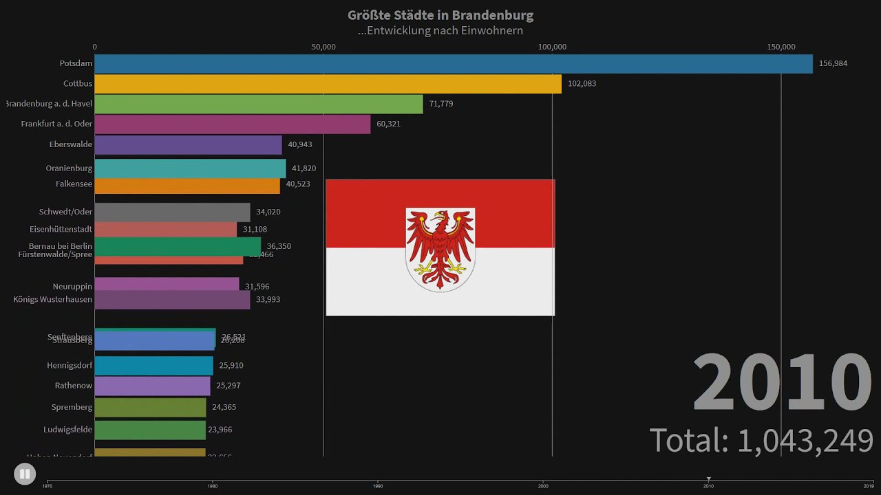 Gr&ouml;&szlig;te St&auml;dte in Brandenburg...Entwicklung nach Einwohnern