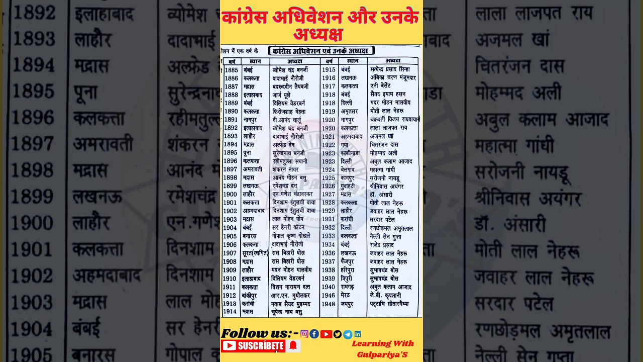 Congress Adhiveshan | कांग्रेस अधिवेशन | Congress Adhiveshan in hindi| #history #upsssc #ssc #uppet