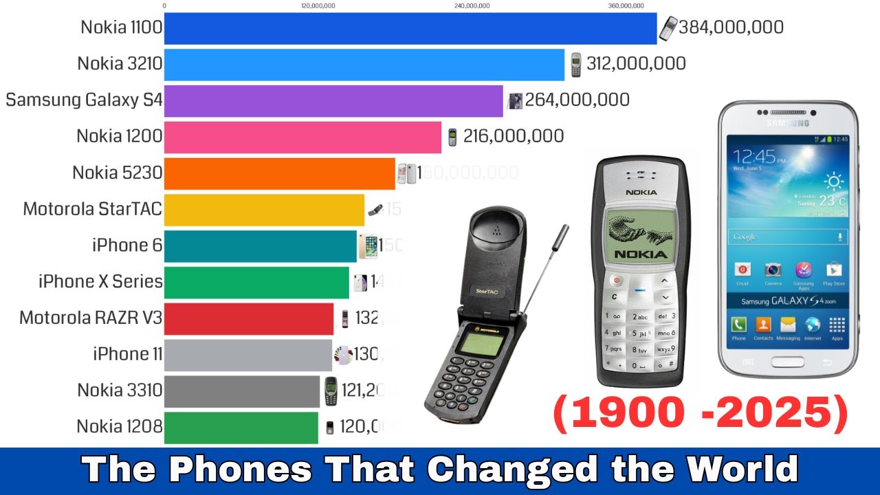Most Iconic Mobile Phones (1990–2025) | Best-Selling Phones of All Time