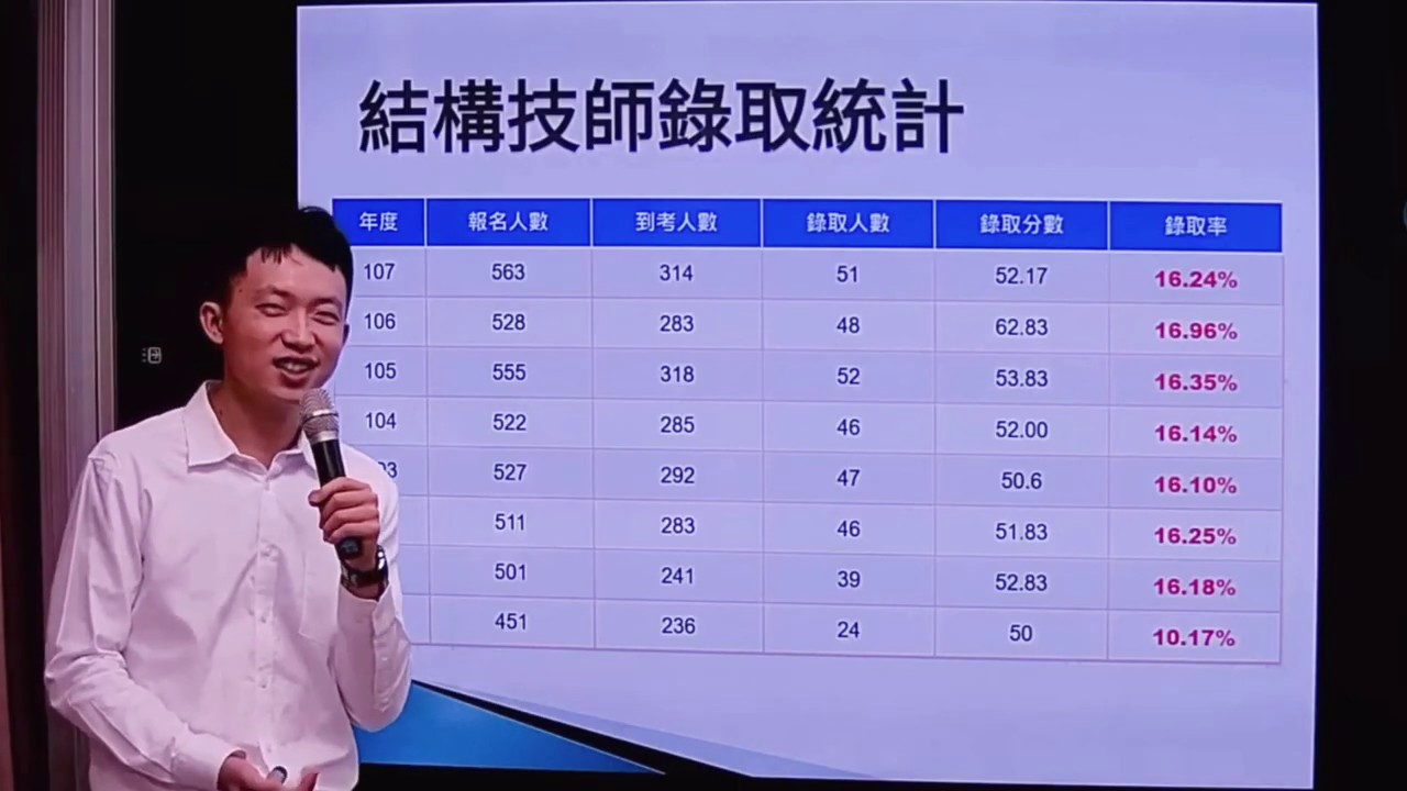 土木人出路分析-土木高考/技師證照 考試介紹