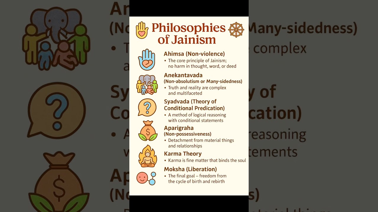 Philosophies of Jainism Explained | Jain Dharma Principles | Ahimsa, Anekantavada, Moksha