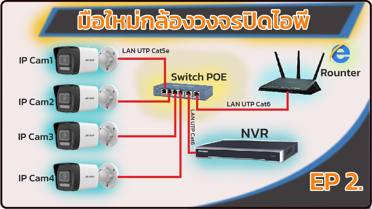 การตั้งค่ากล้องไอพี Hikvision รุ่น DS-2CD1023G2-LIU (EP.2)