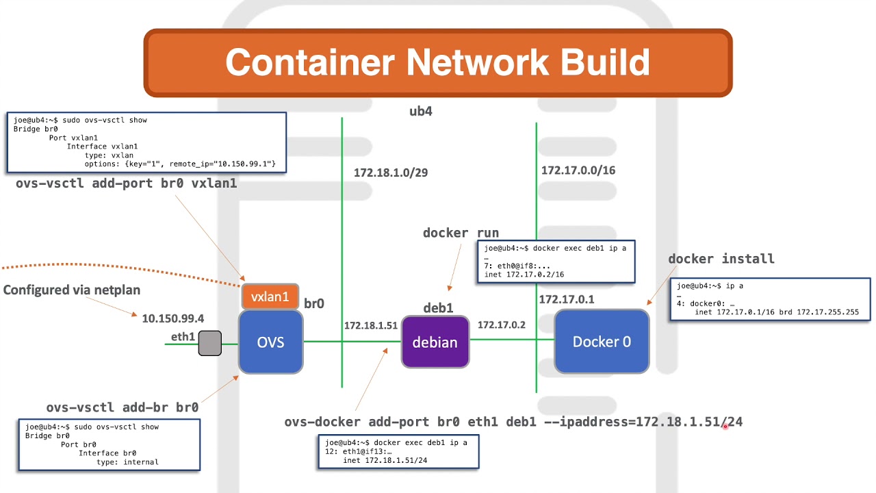 Docker, Openvswitch & Aruba VXLAN Network Build
