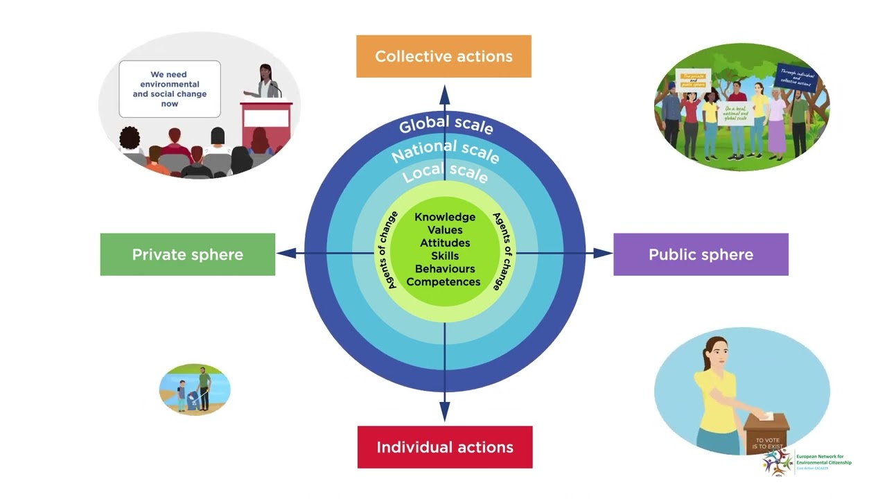 Education for Environmental Citizenship - The EEC model