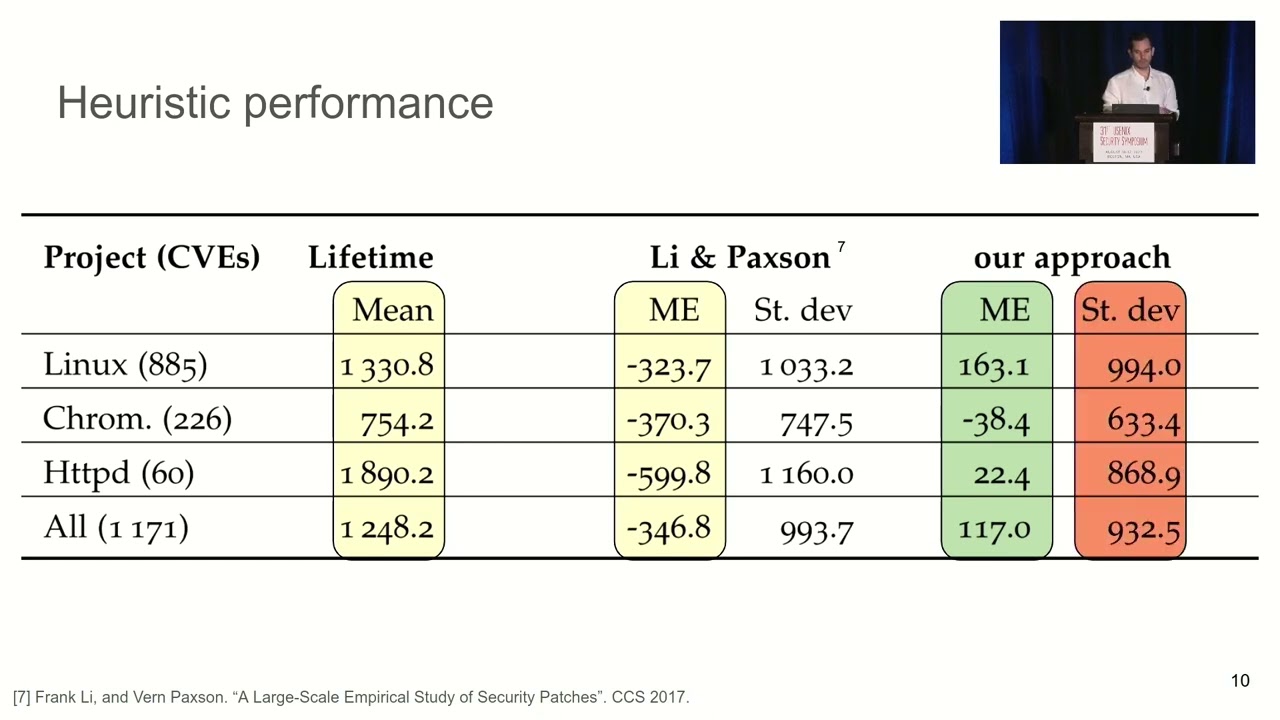 USENIX Security '22 - How Long Do Vulnerabilities Live in the Code? A Large-Scale Empirical...