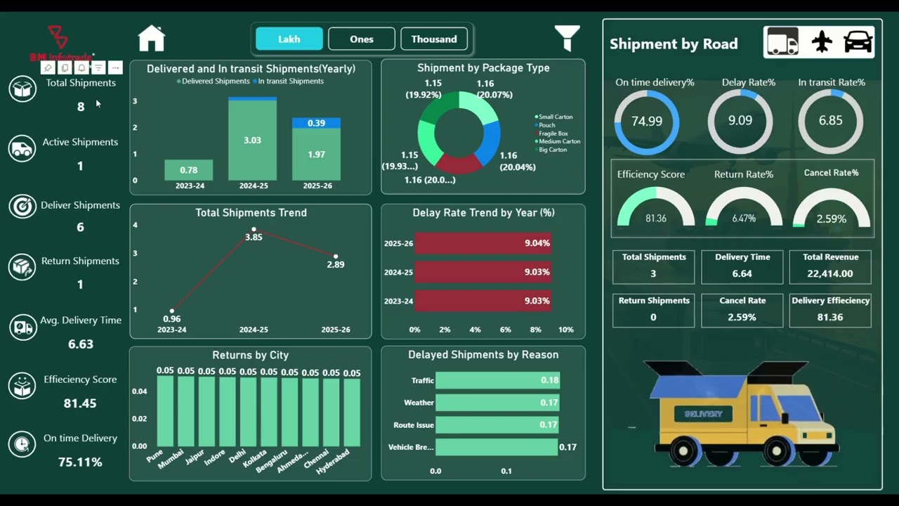 Logistics Shipment Dashboard Demo | Power BI Supply Chain Analytics