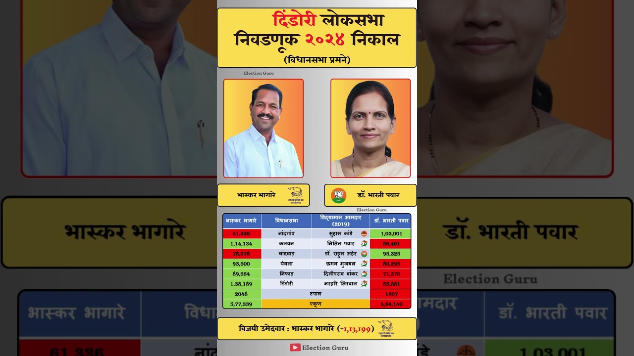 Dindori Lok Sabha Election 2024 Result #dindori #loksabha #election #result