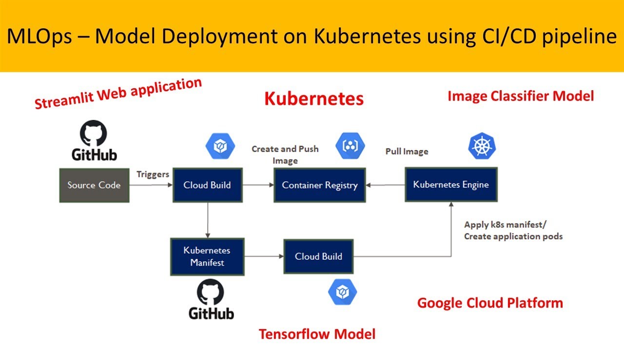 MLOps - Machine Learning Deployment with CI/CD pipeline - Part 1