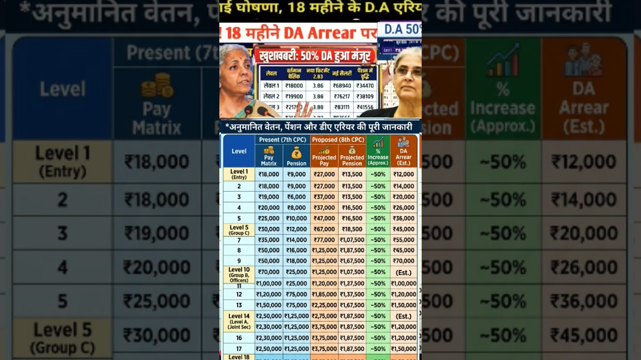 DA arrear final 🔥salary pension ,बढ़ोतरी 50% DA मर्ज के बाद 😱🔥#shorts #pension #ytshorts
