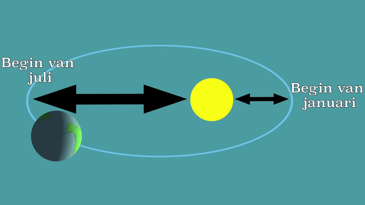 De variabelen van Milankovic en andere natuurlijke invloeden op het klimaat: Vulkanen en de zon