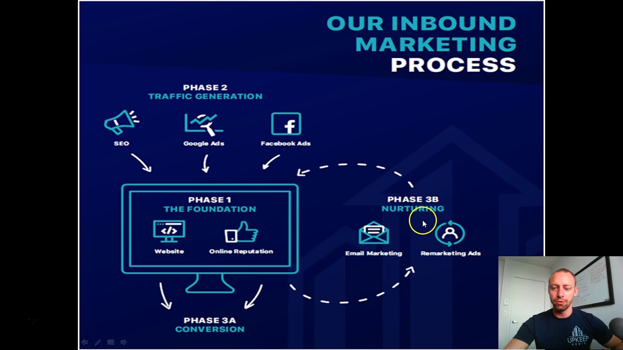 Property Management Marketing Plan - How to Approach Internet Marketing For Property Managers