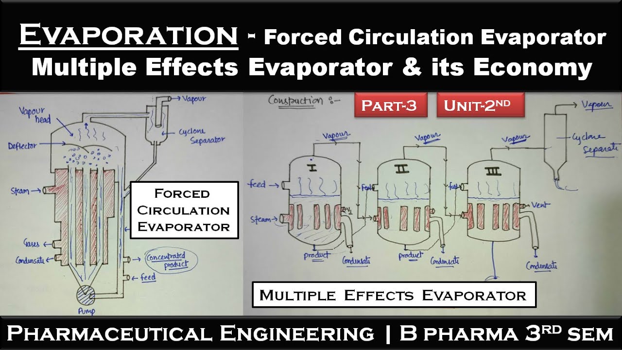 Forced Circulation Evaporator | Multiple Effect Evaporator and It's Economy | Evaporation | P. E.