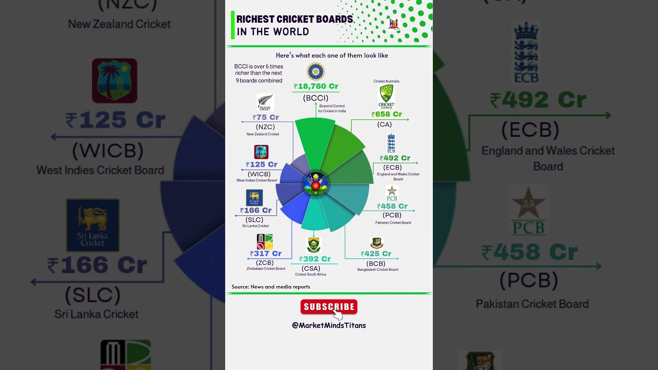 World&rsquo;s Richest Cricket Boards Revealed: How BCCI Stands 6X Richer Than Others! #BCCI #cricket