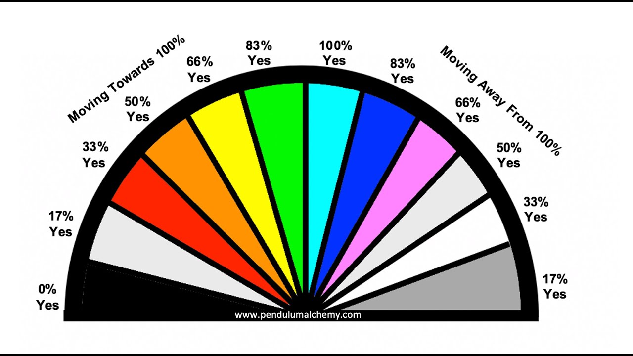 Pendulum Charts