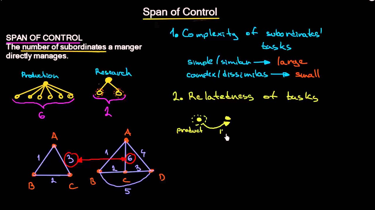 Span of Control | Organizational Design | MeanThat