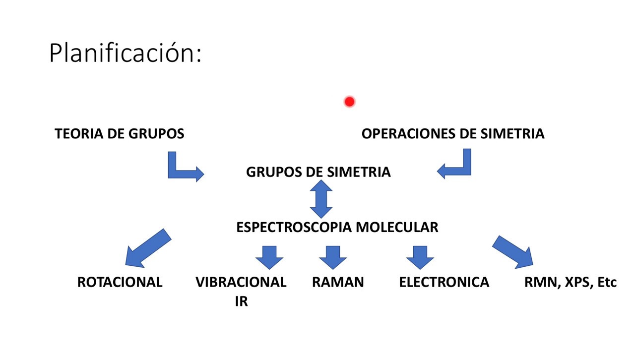 Lección 1. Teoria de grupos para quimicos