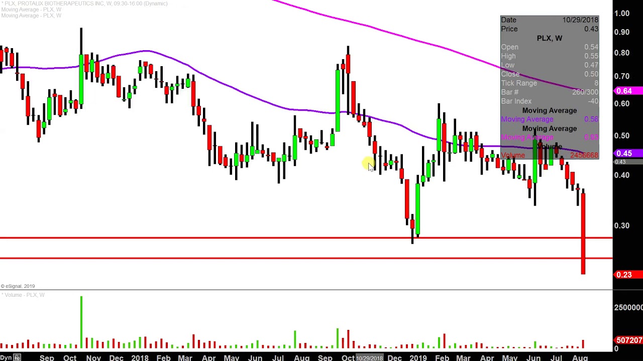 Protalix BioTherapeutics, Inc. - PLX Stock Chart Technical Analysis for 08-08-2019