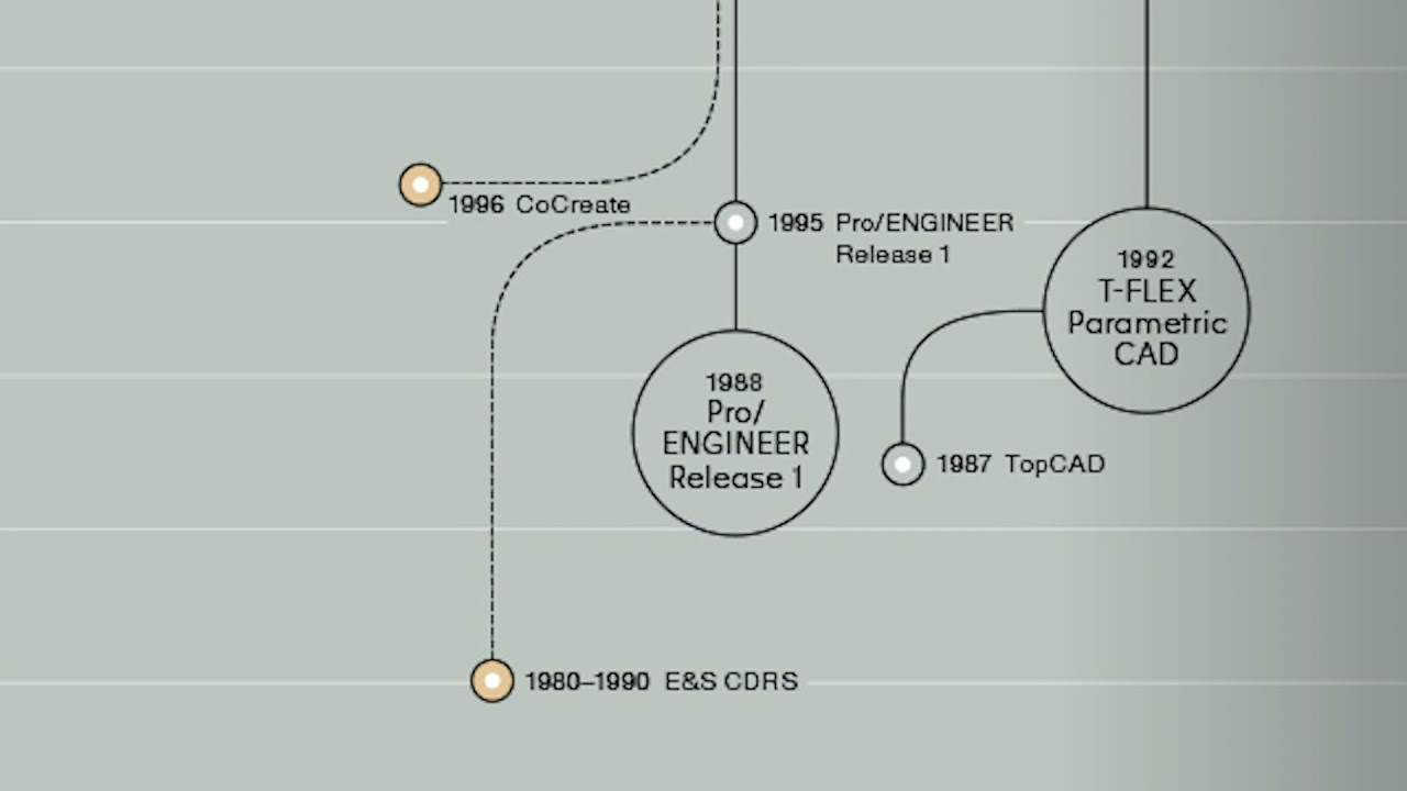 Die Architekturmaschine - Timeline der Architektursoftware - Skripten (Teil 5)