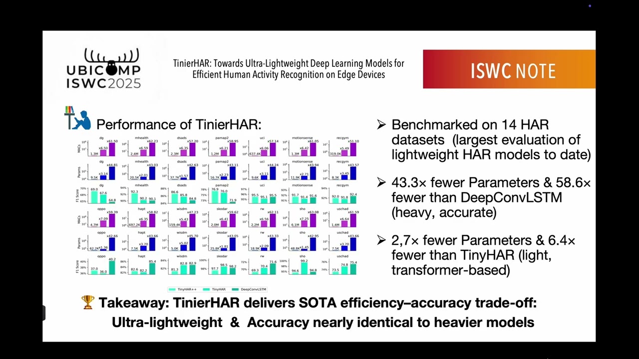 TinierHAR: Towards Ultra-Lightweight Deep Learning Models for Efficient HAR on Edge Devices