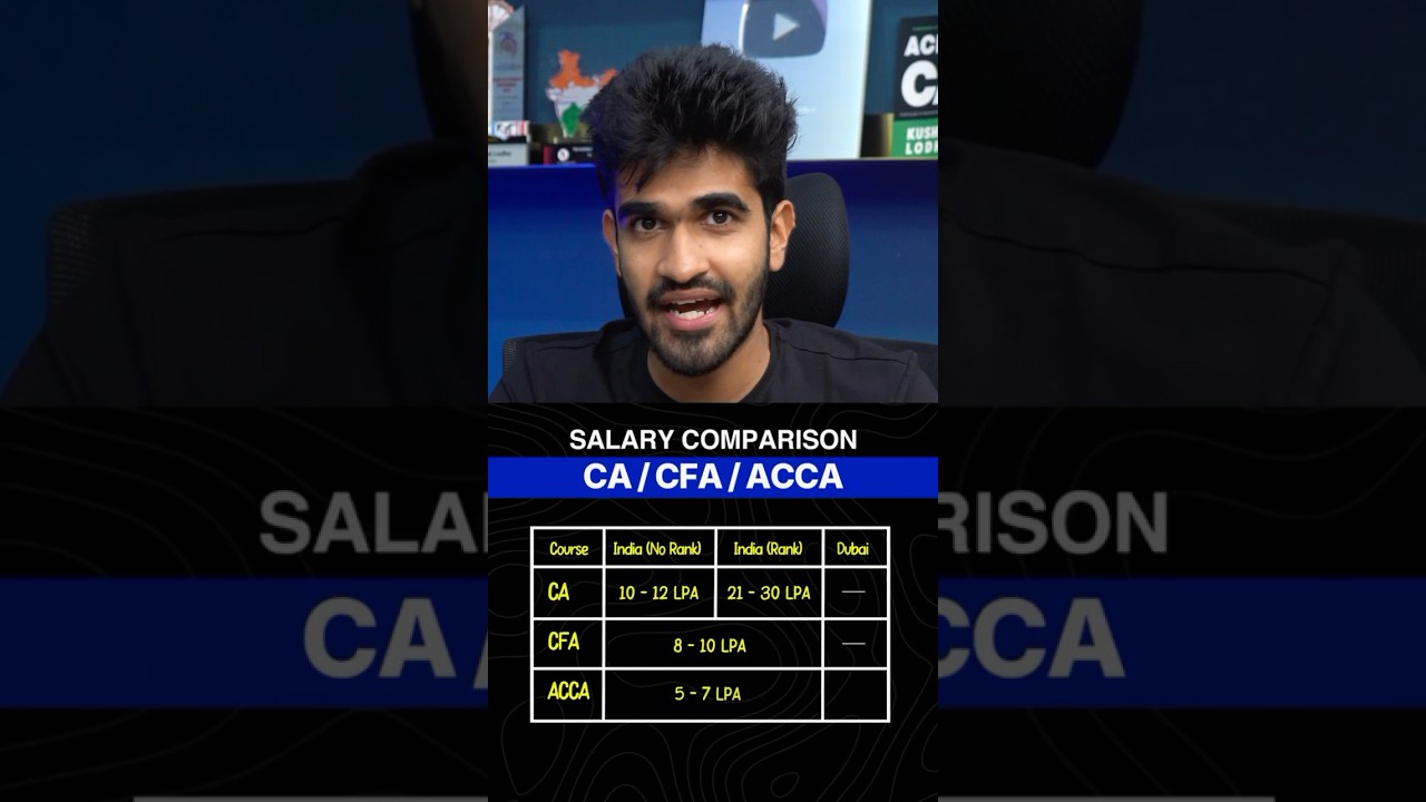Which Course Pays More: CA, ACCA, or CFA?  #kushallodha #ca #cfa #acca #salary #shorts