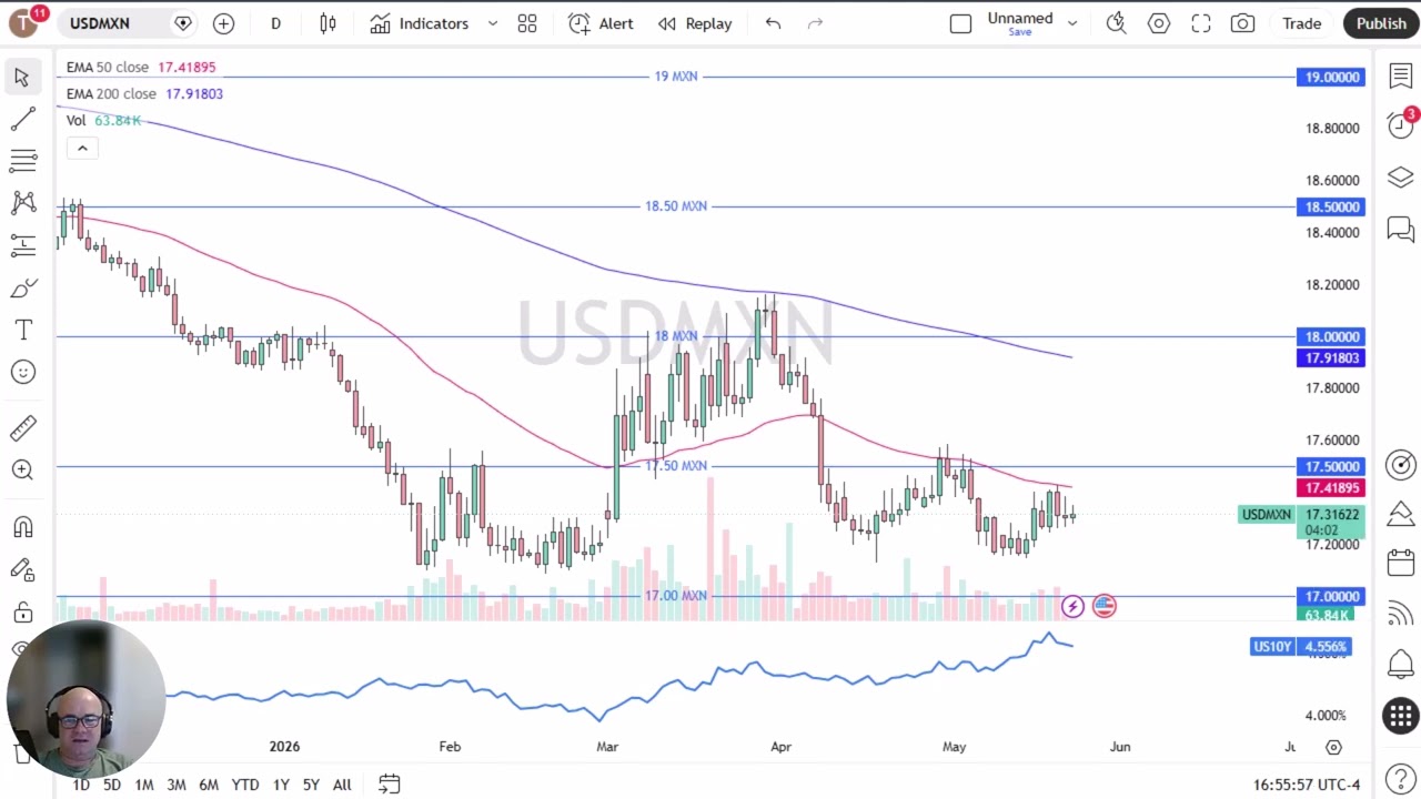 USD/MXN Price Analysis: US Dollar Choppy Against Peso to End the Week
