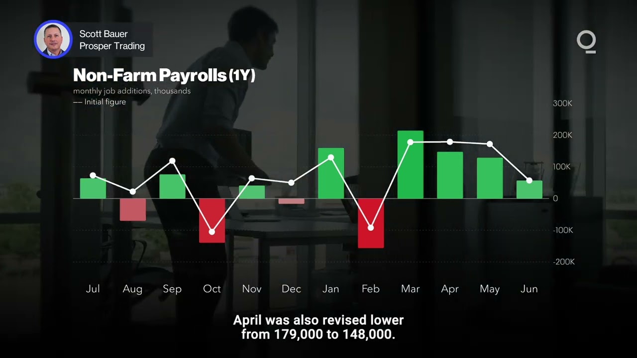 US Jobs Market Sends Disturbing Signals | Presented by CME Group