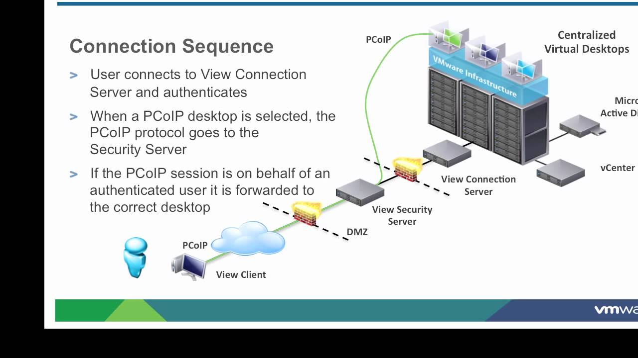 VMware View PCoIP Remote Access in View 4.6