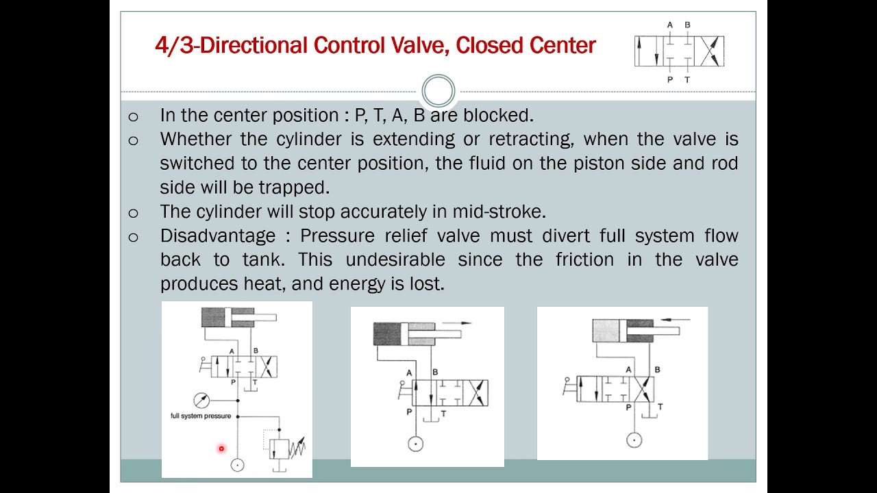 Hydraulic Directional Control Valves