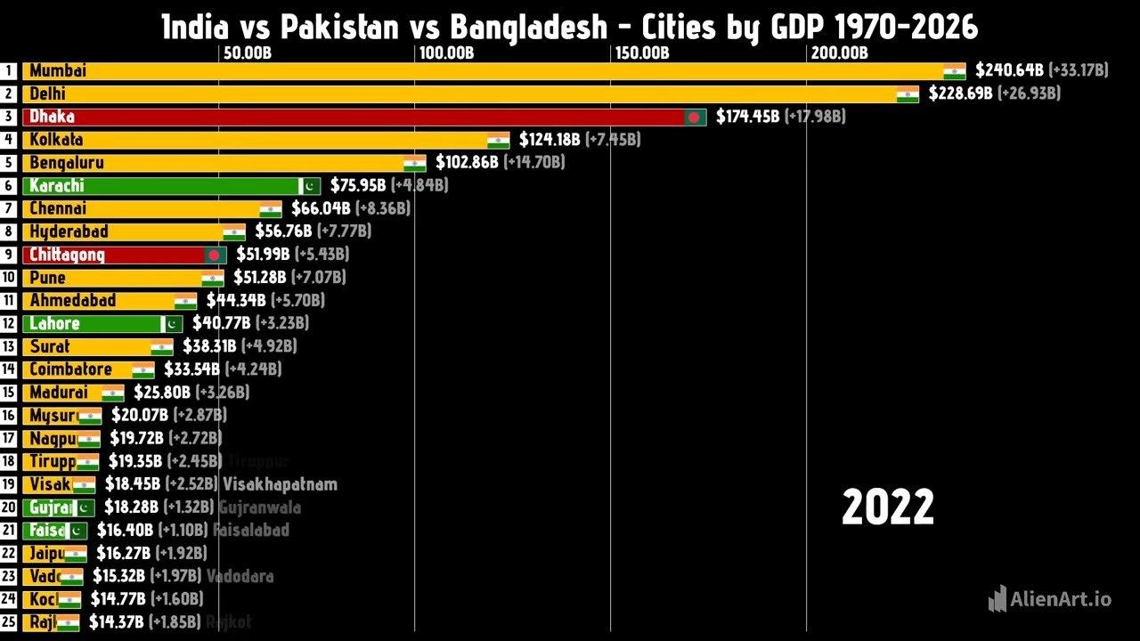 Города Южной Азии по ВВП 1970-2026 гг. Индия против Пакистана против Бангладеш | Индийские города...