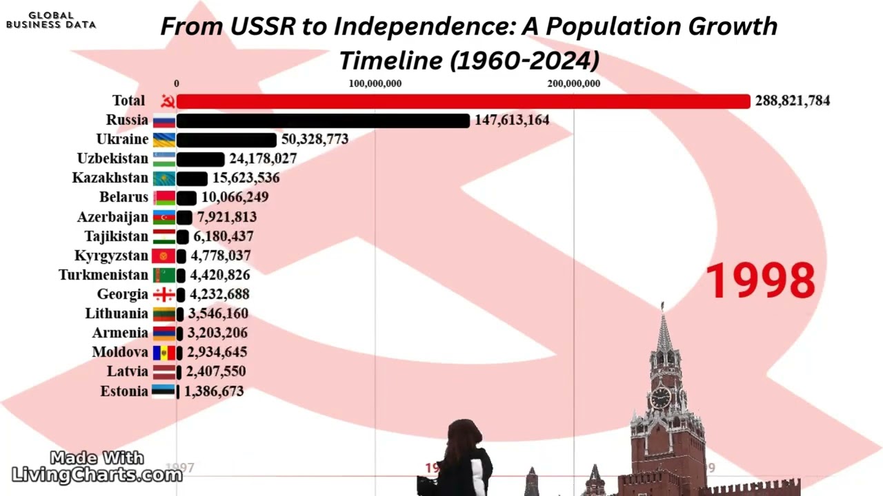 From USSR to Independence: A Population Growth Timeline (1960-2024) l Animated Bar Chart
