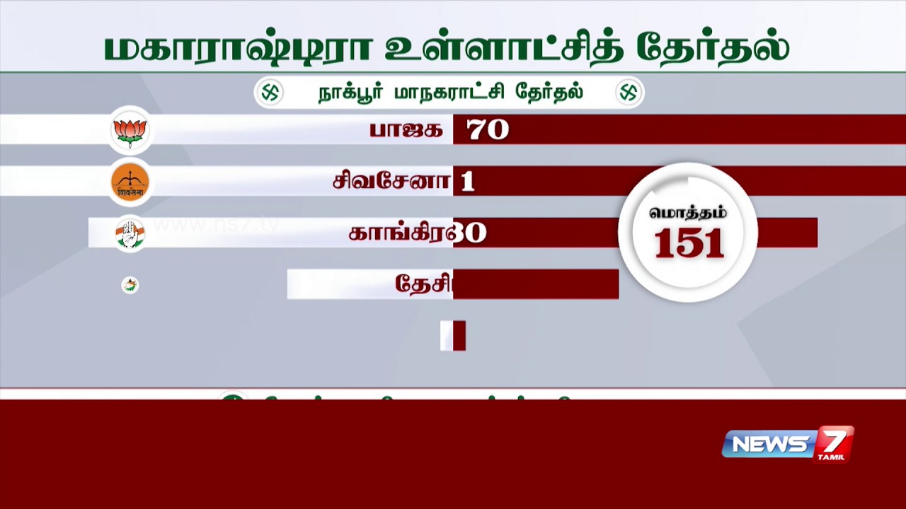 Maharastra's civic poll results | News7 Tamil