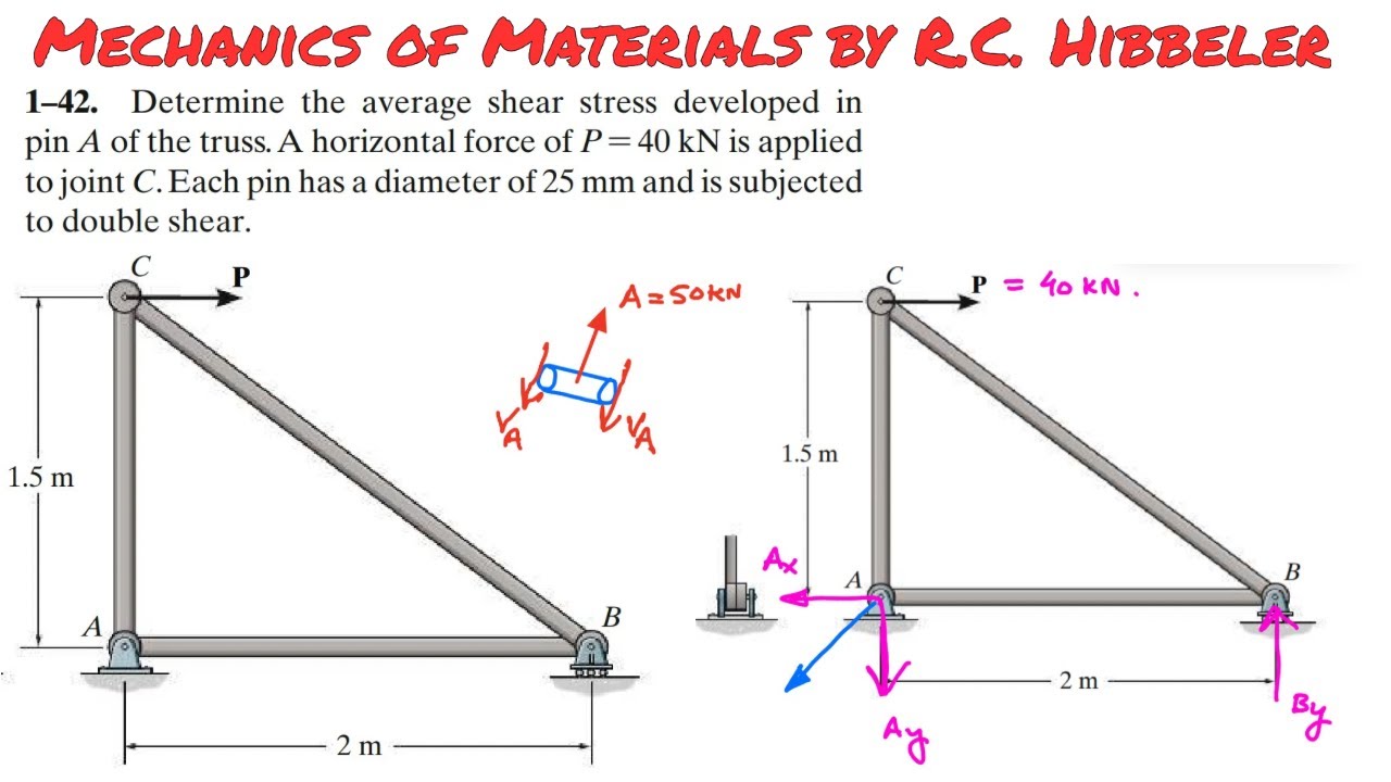 Determine the average shear stress developed in pin A of the truss. Engineers Academy