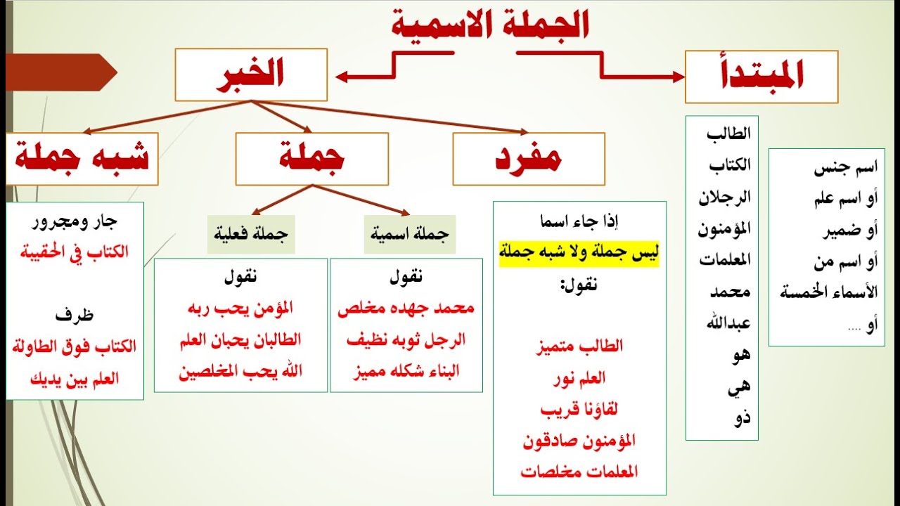الجملة الاسمية ونواسخها