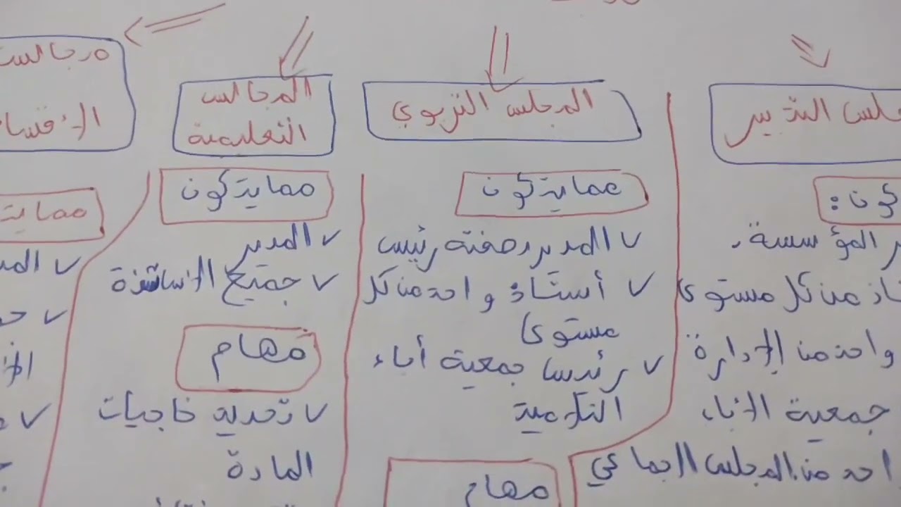 علوم التربية حسب التوصيف (مجالس المؤسسة)