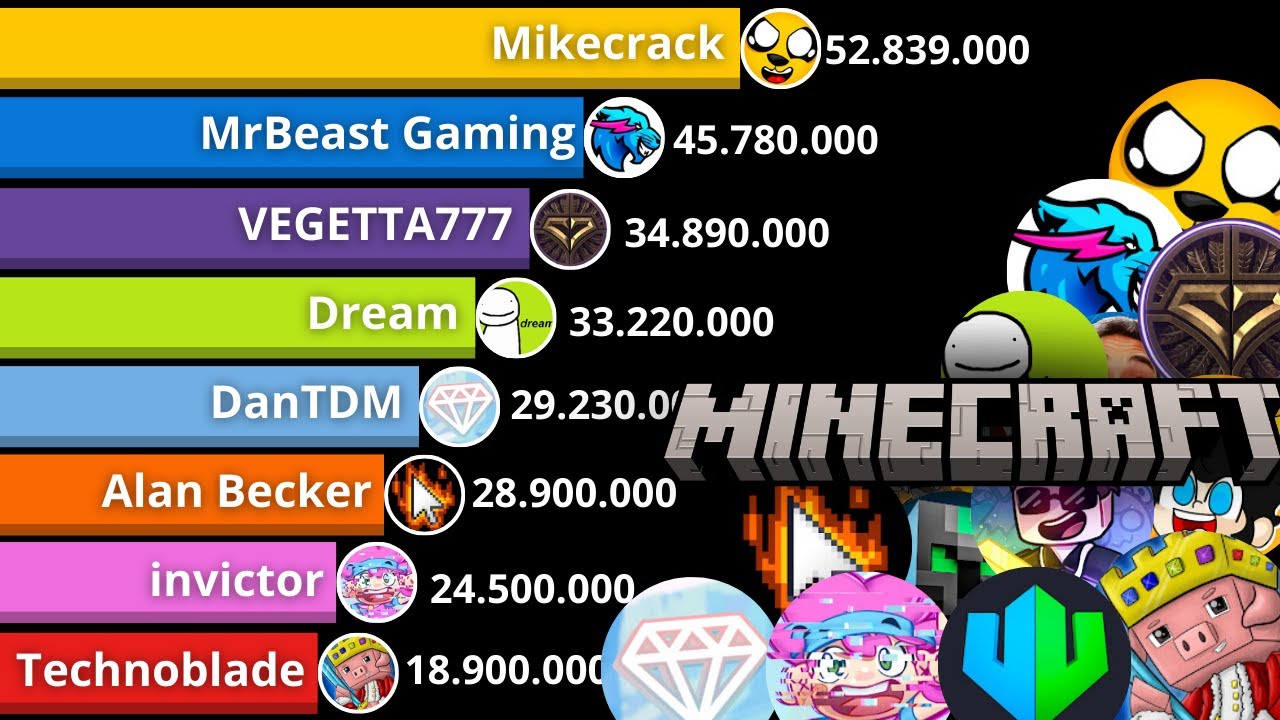 TOP 15 Canales de Minecraft con más Suscriptores de TODOS los TIEMPOS