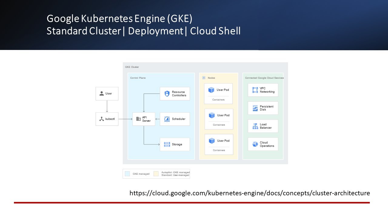 Part 1 - Google Kubernetes Engine (GKE) | Standard Cluster | Deployment | Cloud Shell
