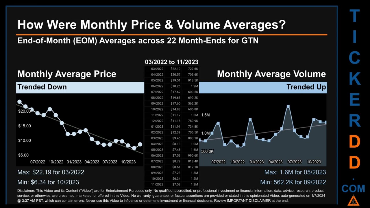 GTN News along with Price and Volume Analysis GTN Stock Analysis $GTN Latest News TickerDD GTN Price