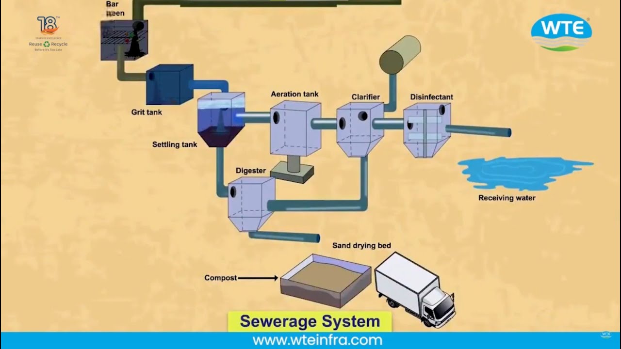 Sewerage System Explained | Primary, Secondary & Tertiary Wastewater Treatment Process